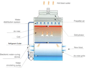 evaporative condenser evaporativo condensador spl mainly flujo