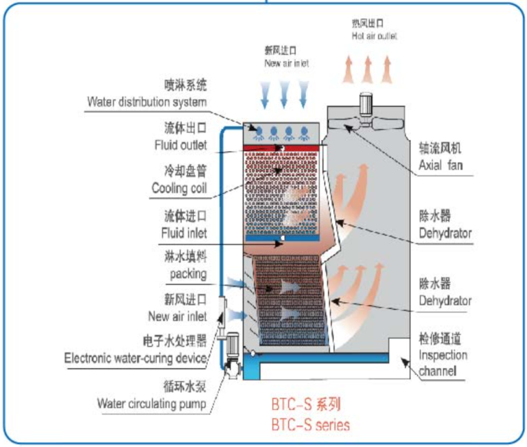 Closed Circuit Cooling Tower – SPL Company