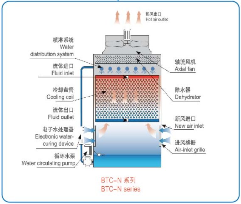 Cooling Tower Closed Circuit Vs Open Circuit